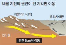 네팔, 인도판-유라시아판 충돌 지점… 학자 50명 1주일전 현지서 대책회의