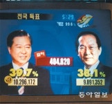DJ “昌에 5~6%P 앞선다잖아”… 갤럽보다 처조카 더 신뢰