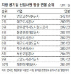 지방공기업 신입 초임 연봉킹 ‘영양고추유통公’