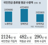 국민연금 평균 수령 月33만원… 20년 이상 가입자는 月87만원