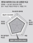 자동차 충돌때 좌석 들썩 ‘깜짝’… 총 맞는 장면선 몸 쿡쿡 ‘몰입 방해’