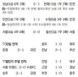 성난 성남, 선두 전북 들이받기
