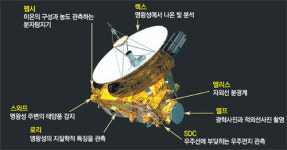 “…여기는 ‘뉴호라이즌’… 명왕성 탐사 카운트다운”