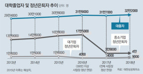 쏟아지는 대졸, 줄어드는 은퇴… “청년취업 3년간 좁은문”