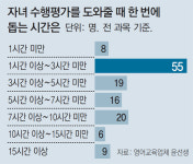 자녀 수행평가? 엄마 수행평가!