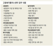 고용복지플러스센터, 구직·복지 원스톱 해결… 희망의 징검다리 되다