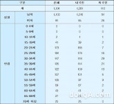 지난해 국내 에이즈 감염자 1191명, 99.8% 성접촉 통해 감염