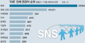 [유승찬의 SNS 민심]목함지뢰 후폭풍, 정부와 군 수뇌부 강타