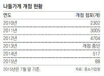나들가게 폐업률, 일반슈퍼 3분의 1… 매출은 1.4배