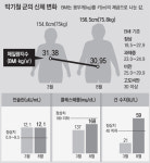 성조숙증 부르는 고도비만… 방치땐 성장판 일찍 닫혀