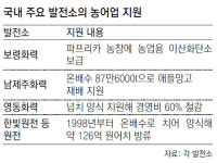버려지던 발전소 온배수, 이젠 “新농업 보물”