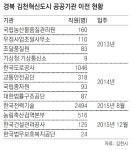 [대구/경북]한국전력기술 이전… 김천혁신도시 마무리 단계로