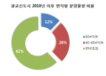 광교신도시 공급가뭄에 시달리는 중소형단지