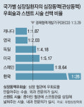 심장질환 스텐트 시술 남용 막는다더니…