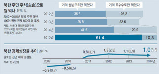 [프리미엄 리포트]北경제 틀어쥔 ‘돈주’… 당국 비호 속 자본주의식 경영