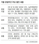‘가을 관광주간’ 3500곳 할인 풍년이오