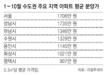 경기남부 2015년말까지 분양 대전, 3만3000채… ‘용평화’ 활짝 피겠네