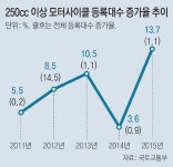 승리모터스，대림혼다，SYM목포 | 모터사이클, 그들만의 시장