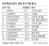 [대구/경북]기술력-재무구조 탄탄한 대구 中企 잘나간다