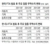 한미 FTA이후 농산물 피해 미미… 자동차-기계분야 무역흑자 증가