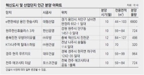 청약 경쟁률 최고 57:1… 직장인 수요 풍부한 지방아파트 뜬다