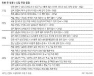 [분양 캘린더]서울 ‘래미안 답십리 미드 카운티’ 등 23곳 청약