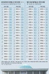 68%→63%→59%… 다선의원 될수록 본회의 재석률 뚝뚝