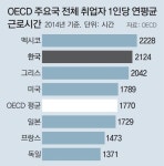 한국인 근로시간 멕시코 이어 2위