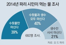 “정부-국회에 음수대를… 수돗물 불신 직접 씻어주세요”