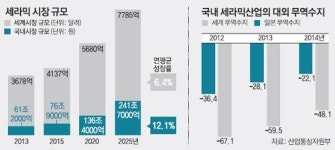 미래산업 핵심재료 ‘세라믹’, 원천기술 확보해 세계에 도전장!