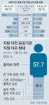 [단독]지방 이전 공공기관, 지역경제 기여는 ‘반쪽’