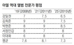 지구촌 휘감는 英디바 아델 열풍
