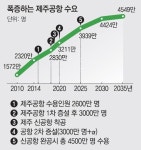 [화제의 분양현장]신공항 발표로 투자처 급부상… 놓치면 후회할 제주 수익형 호텔