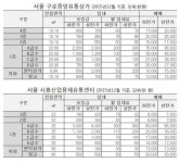 [정우룡 기자의 현장通] 가든파이브 실패로 서남권 공구유통단지 가격↑