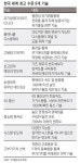 ‘시장 1등’ 먹거리 ‘기술 1등’으로 지킨다
