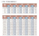 고속도로통행료, 오늘부터 평균 4.7% 인상…서울-부산 요금은?