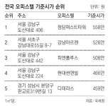청담동 ‘퍼스트타워’ 3.3m²당 1843만원 최고
