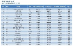 [12월 4주 PC방 순위] 트오세의 불안한 상승세, 마영전 돌격 앞으로!