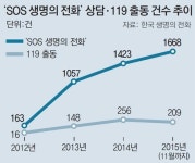 [단독]청소년들 극단적 선택 막게 마포대교에 현장 상담센터