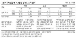 “자유학기제 실시후 아이들이 행복해졌어요”