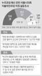 서울시의원들 누리예산 속내는
