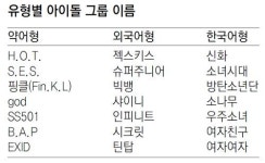 아이돌 그룹 이름이 순해졌어요