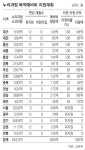 정부, 누리예산 편성한 교육청에 예비비 3000억 집행 의결