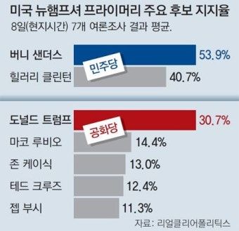 “겁쟁이” “위선자” 막말 난타전… 샌더스-트럼프 지지율 1위