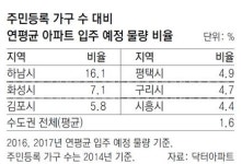 하남-화성-김포, 새 아파트 홍수