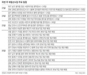 [부동산 캘린더]‘신진주역세권 센트럴 웰가’ 등 아파트-오피스텔 7곳 청약접수