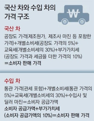 수입車 구입땐, 개소세 인하분 환급 거부 | 포토뉴스