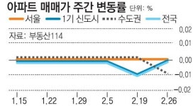 [매매시황]경기-인천 아파트 매매가 21개월만에 첫 하락