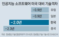 AI에 놀란 한국, 기술격차 좁힐 ‘두뇌’가 없다