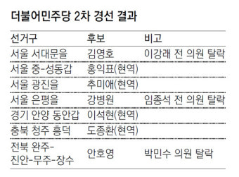 박원순 측근 임종석 경선 패배